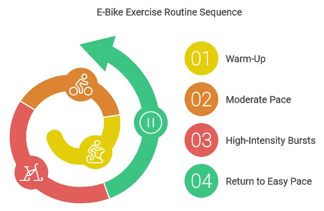 Crafting Your E-Bike Exercise Routine