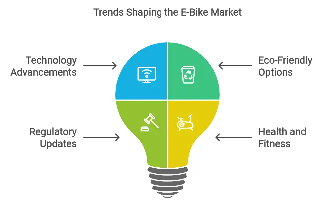 Emerging E-Bike Market Trends