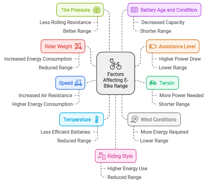 Factors Impacting Your E-Bike Range