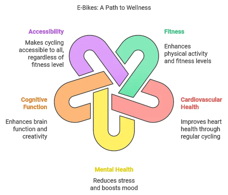 The Health Benefits of E Bikes